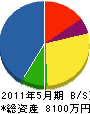 三橋土木 貸借対照表 2011年5月期