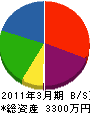 協侑建設 貸借対照表 2011年3月期