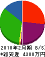 片山設備 貸借対照表 2010年2月期 片山設備 貸借対照表 2010年2月期