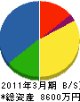 下田工設 貸借対照表 2011年3月期