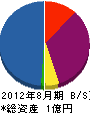 津久司工業 貸借対照表 2012年8月期