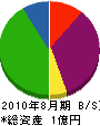 家永産業 貸借対照表 2010年8月期