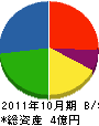 岡崎建設 貸借対照表 2011年10月期