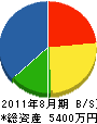 小野田材木店 貸借対照表 2011年8月期