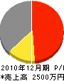 桜井設備 損益計算書 2010年12月期