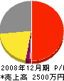 大河原組 損益計算書 2008年12月期 大河原組 損益計算書 2008年12月期