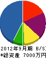 Ｓ＆Ｃ 貸借対照表 2012年9月期