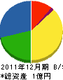 葵設備工業 貸借対照表 2011年12月期