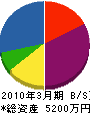竹内重機運輸 貸借対照表 2010年3月期
