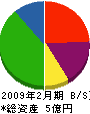 ヤマエンタープライズ 貸借対照表 2009年2月期