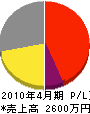 石原設備 損益計算書 2010年4月期 石原設備 損益計算書 2010年4月期