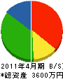 三浦設備サービス 貸借対照表 2011年4月期
