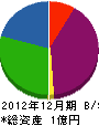 田尻興業 貸借対照表 2012年12月期