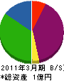 松山水道設備 貸借対照表 2011年3月期
