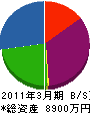 荻田技建 貸借対照表 2011年3月期