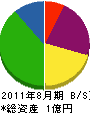 冨国電機 貸借対照表 2011年8月期