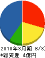 久保田建設 貸借対照表 2010年3月期