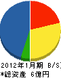藤田工務店 貸借対照表 2012年1月期