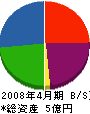 川名産業 貸借対照表 2008年4月期