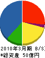 東横イン電建 貸借対照表 2010年3月期