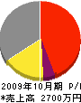豊和電機 損益計算書 2009年10月期