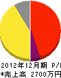 秋田製作所 損益計算書 2012年12月期