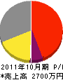 遠藤建設 損益計算書 2011年10月期
