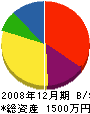 吉田秀治畳店 貸借対照表 2008年12月期