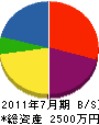 浅井緑化園芸 貸借対照表 2011年7月期