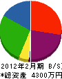 高田工芸 貸借対照表 2012年2月期