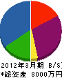 坂本組 貸借対照表 2012年3月期