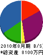 佐藤建築工房 貸借対照表 2010年8月期