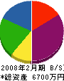 須賀建設 貸借対照表 2008年2月期