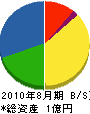 鹿動建設 貸借対照表 2010年8月期 鹿動建設 貸借対照表 2010年8月期
