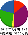 多田運送 貸借対照表 2012年3月期