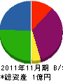 東山建材 貸借対照表 2011年11月期