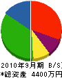 鶴友機材 貸借対照表 2010年9月期