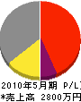 三稜建設 損益計算書 2010年5月期