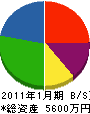 高田工業 貸借対照表 2011年1月期