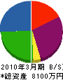 橋尾建設 貸借対照表 2010年3月期