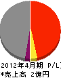 新日本建鐵 損益計算書 2012年4月期