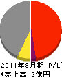 丸和橋本興業 損益計算書 2011年9月期