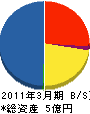 藤井通信 貸借対照表 2011年3月期