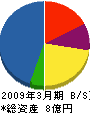 武蔵野電機 貸借対照表 2009年3月期
