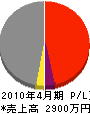 曽呂利組 損益計算書 2010年4月期