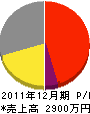 鍋田造園 損益計算書 2011年12月期