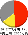 横田水道 損益計算書 2012年5月期
