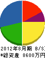 兼松造園 貸借対照表 2012年8月期