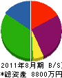東谷口組 貸借対照表 2011年8月期