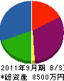 姫城住建 貸借対照表 2011年9月期